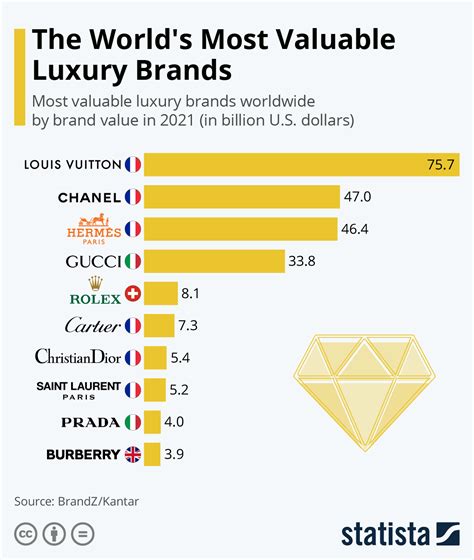 lv brand value